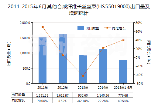2011-2015年6月其他合成纖維長(zhǎng)絲絲束(HS55019000)出口量及增速統(tǒng)計(jì)